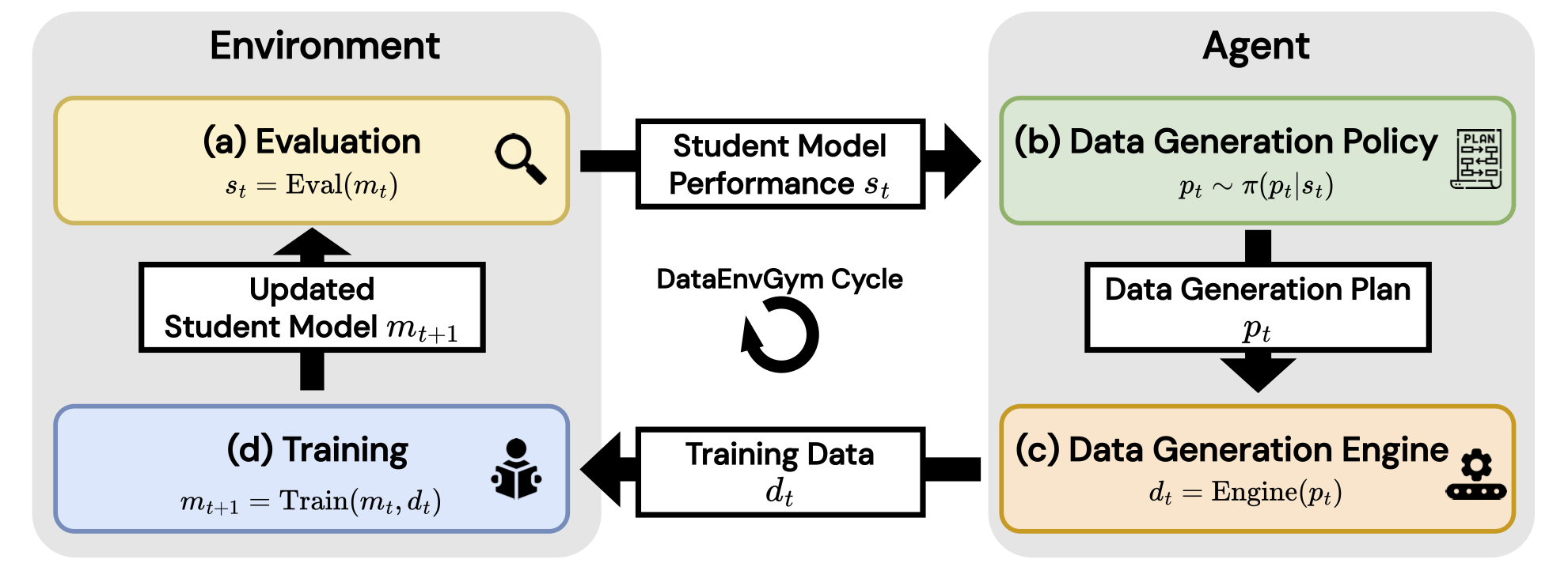 DataEnvGym Teaser