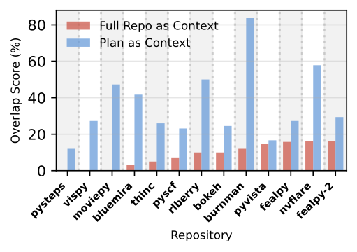 Performance on Hard Tasks