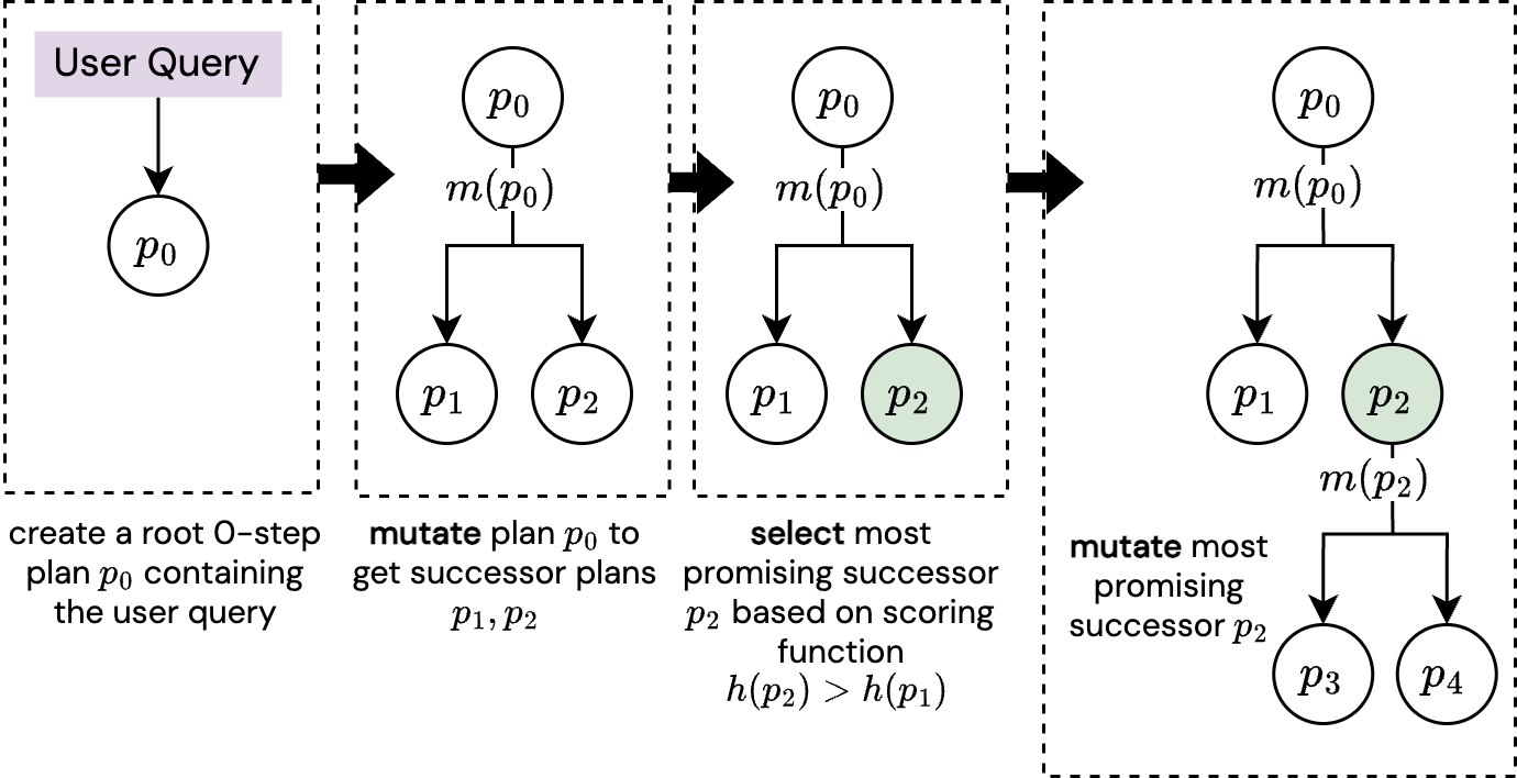 MutaGReP Plan Search Process