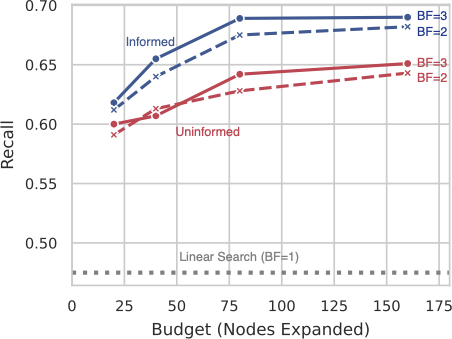 Comparison of Search Strategies